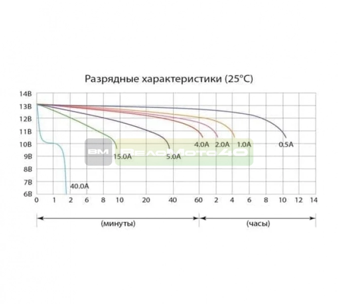 СТ 1205  5А  Deita  Аккумуляторная   батарея ВелоМото40 Калуга