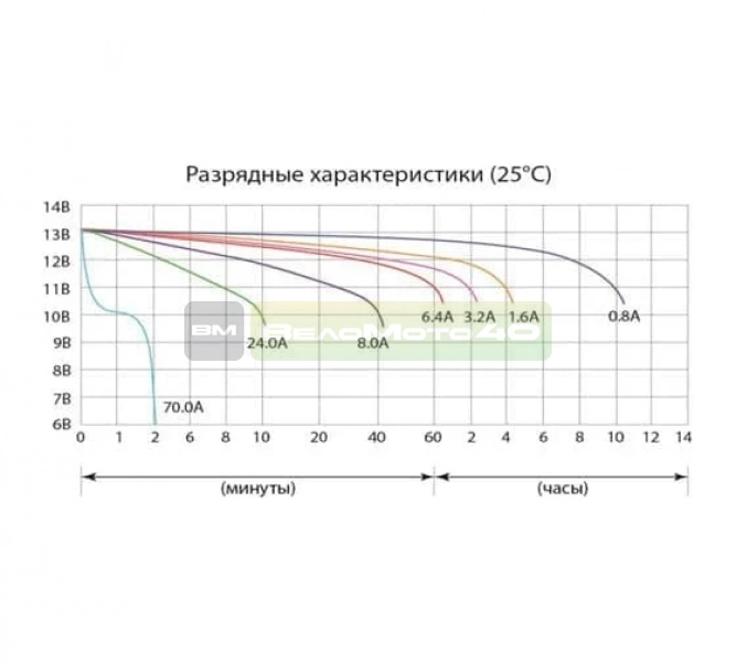 СТ 1209  Deita  Аккумуляторная   батарея ВелоМото40 Калуга