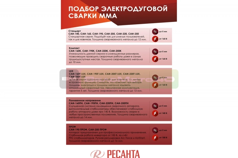 Инверторный сварочный аппарат Ресанта САИ 190 65/2 ВелоМото40 Калуга